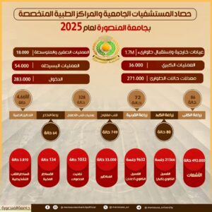 التعليم العالي: بالأرقام … مستشفيات جامعة المنصورة تواصل ريادتها في الرعاية الصحية بدلتا مصر