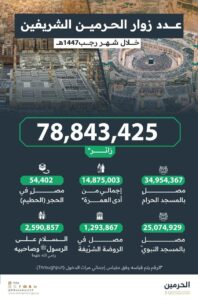 الهيئة العامة للعناية بشؤون الحرمين الشريفين ووزارة الحج والعمرة يوضحان عدد المعتمرين خلال شهر رجب