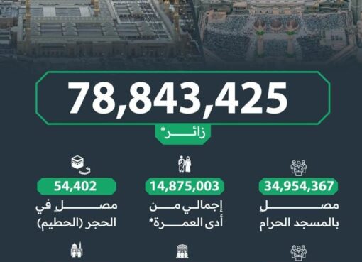 الهيئة العامة للعناية بشؤون الحرمين الشريفين ووزارة الحج والعمرة يوضحان عدد المعتمرين خلال شهر رجب