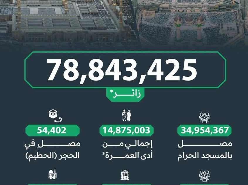 الهيئة العامة للعناية بشؤون الحرمين الشريفين ووزارة الحج والعمرة يوضحان عدد المعتمرين خلال شهر رجب