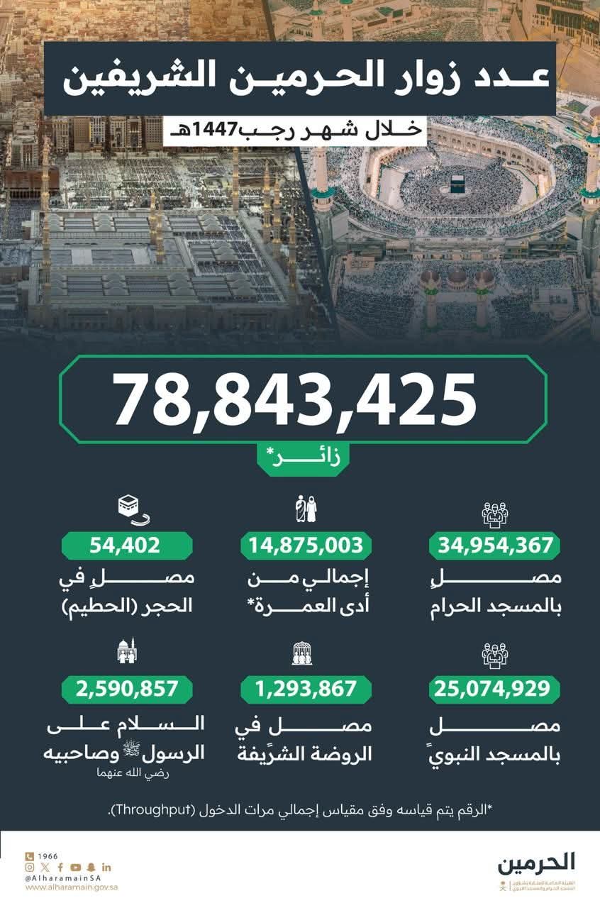 الهيئة العامة للعناية بشؤون الحرمين الشريفين ووزارة الحج والعمرة يوضحان عدد المعتمرين خلال شهر رجب