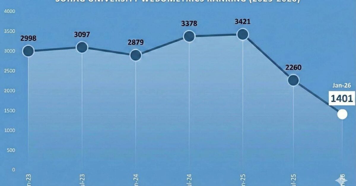 قفزة استثنائية عالمية كبرى تضع جامعة سوهاج بين نخبة المؤسسات التعليمية