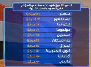 مصر ضمن الأكثر أمانًا عالميًا بعد تراجع معدلات الجريمة خلال 10 سنوات