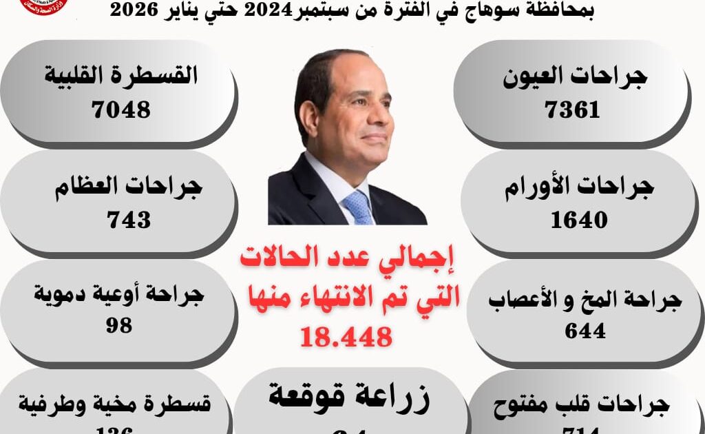 طفرة طبية قياسية تنهي معاناة آلاف المرضى ضمن قوائم الانتظار بسوهاج