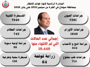 طفرة طبية قياسية تنهي معاناة آلاف المرضى ضمن قوائم الانتظار بسوهاج