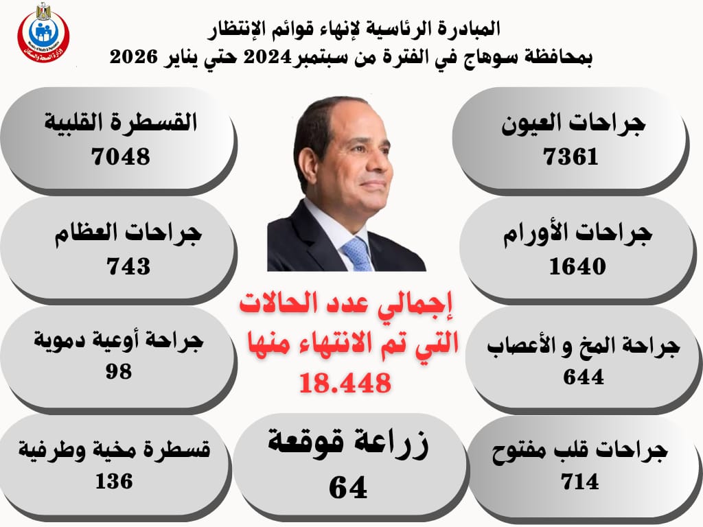 طفرة طبية قياسية تنهي معاناة آلاف المرضى ضمن قوائم الانتظار بسوهاج