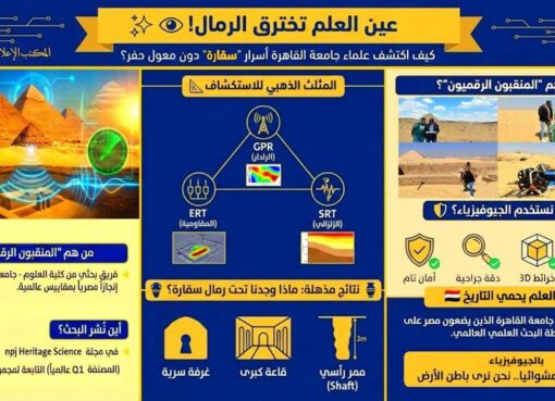 كلية العلوم بجامعة القاهرة تكشف أسرار سقارة بتقنيات الجيوفيزياء الأثرية وتنشر إنجازها البحثي ضمن دوريات Nature العالمية