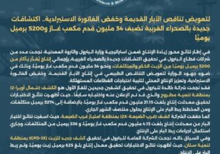 اكتشافات بترولية جديدة بالصحراء الغربية تضيف 34 مليون قدم مكعب غاز و5200 برميل يوميًا