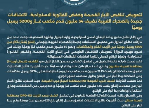 اكتشافات بترولية جديدة بالصحراء الغربية تضيف 34 مليون قدم مكعب غاز و5200 برميل يوميًا