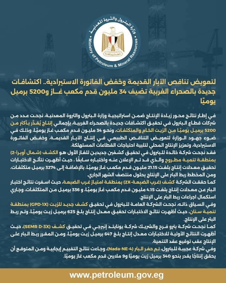 اكتشافات بترولية جديدة بالصحراء الغربية تضيف 34 مليون قدم مكعب غاز و5200 برميل يوميًا