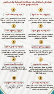 إعتماد حيز عمراني جديد لـعدد ١٣ عزبة بنطاق المركز 