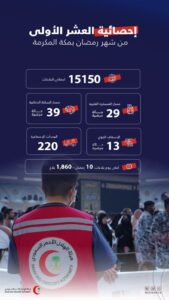الهلال الأحمر السعودي بمنطقة مكة المكرمة يباشر أكثر من 15 ألف بلاغ إسعافي خلال العشر الأوائل من رمضان