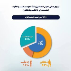 9.28 مليار جنيه إجمالي أصول صناديق الإستثمار في الذهب بنهاية مارس 2026