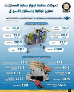 المركز الإعلامي لمجلس الوزراء: تحركات مكثفة لجهاز حماية المستهلك لتعزيز الرقابة واستقرار الأسواق