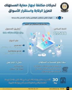 المركز الإعلامي لمجلس الوزراء: تحركات مكثفة لجهاز حماية المستهلك لتعزيز الرقابة واستقرار الأسواق