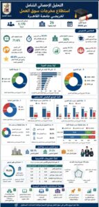 استطلاع جامعة القاهرة: 38.8% من الخريجين حصلوا على وظيفة خلال 3 شهور من التخرج