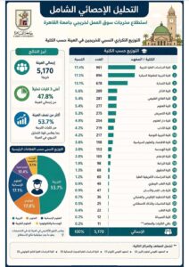 استطلاع جامعة القاهرة: 38.8% من الخريجين حصلوا على وظيفة خلال 3 شهور من التخرج