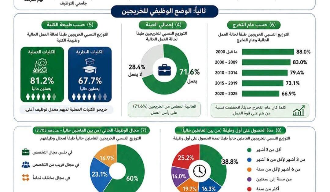 استطلاع جامعة القاهرة: 38.8% من الخريجين حصلوا على وظيفة خلال 3 شهور من التخرج