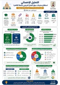 استطلاع جامعة القاهرة: 38.8% من الخريجين حصلوا على وظيفة خلال 3 شهور من التخرج