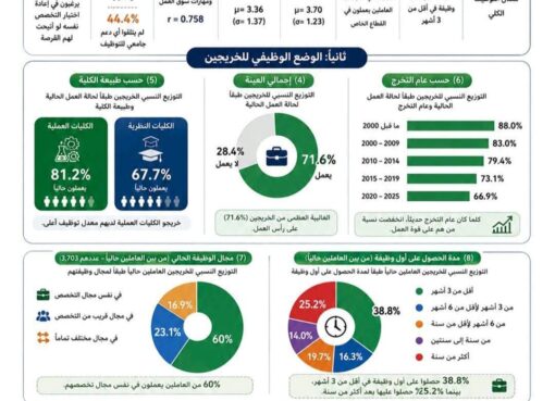 استطلاع جامعة القاهرة: 38.8% من الخريجين حصلوا على وظيفة خلال 3 شهور من التخرج