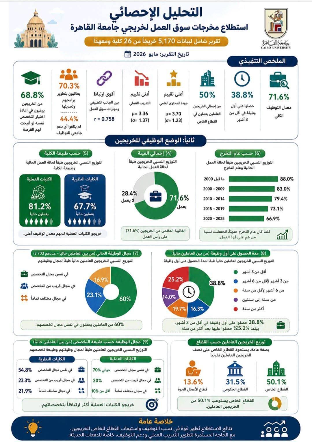 استطلاع جامعة القاهرة: 38.8% من الخريجين حصلوا على وظيفة خلال 3 شهور من التخرج