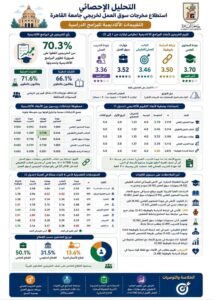 استطلاع جامعة القاهرة: 38.8% من الخريجين حصلوا على وظيفة خلال 3 شهور من التخرج