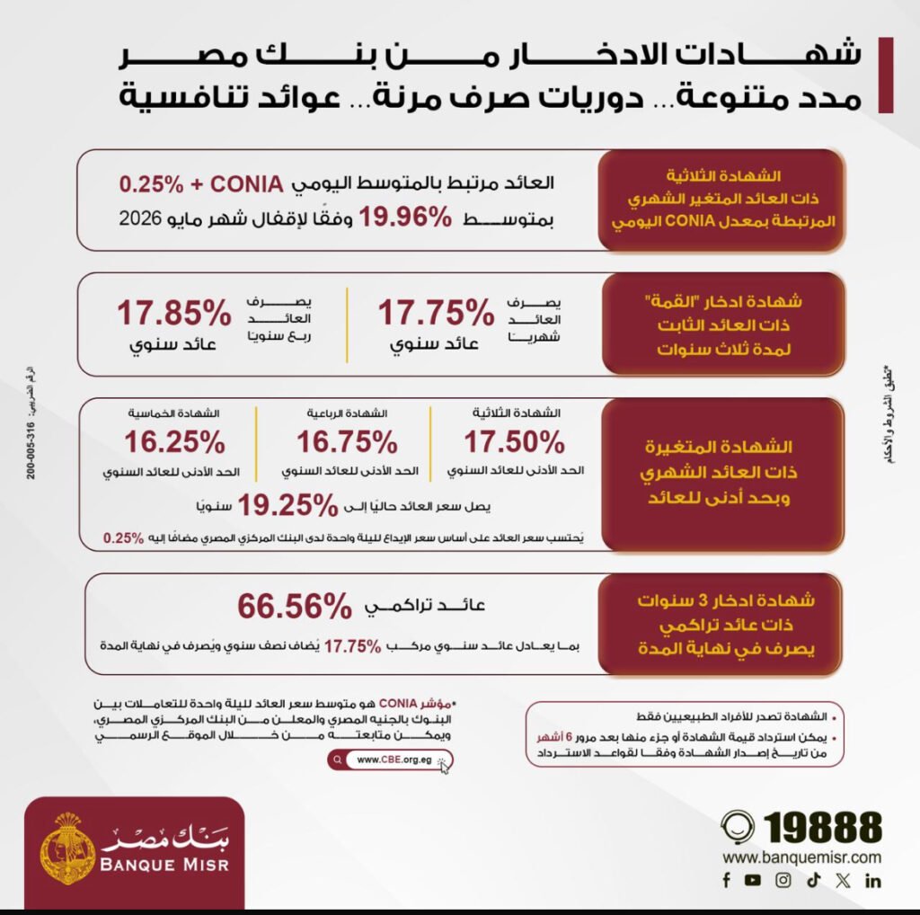 بنك مصر يرفع العائد على شهادة "القمة" الثلاثية ليصل إلى 17.85% سنويًا ويطلق باقة من الشهادات الادخارية الجديدة بمدد متنوعة وعوائد تنافسية تصل إلى 19.96% سنويًا
