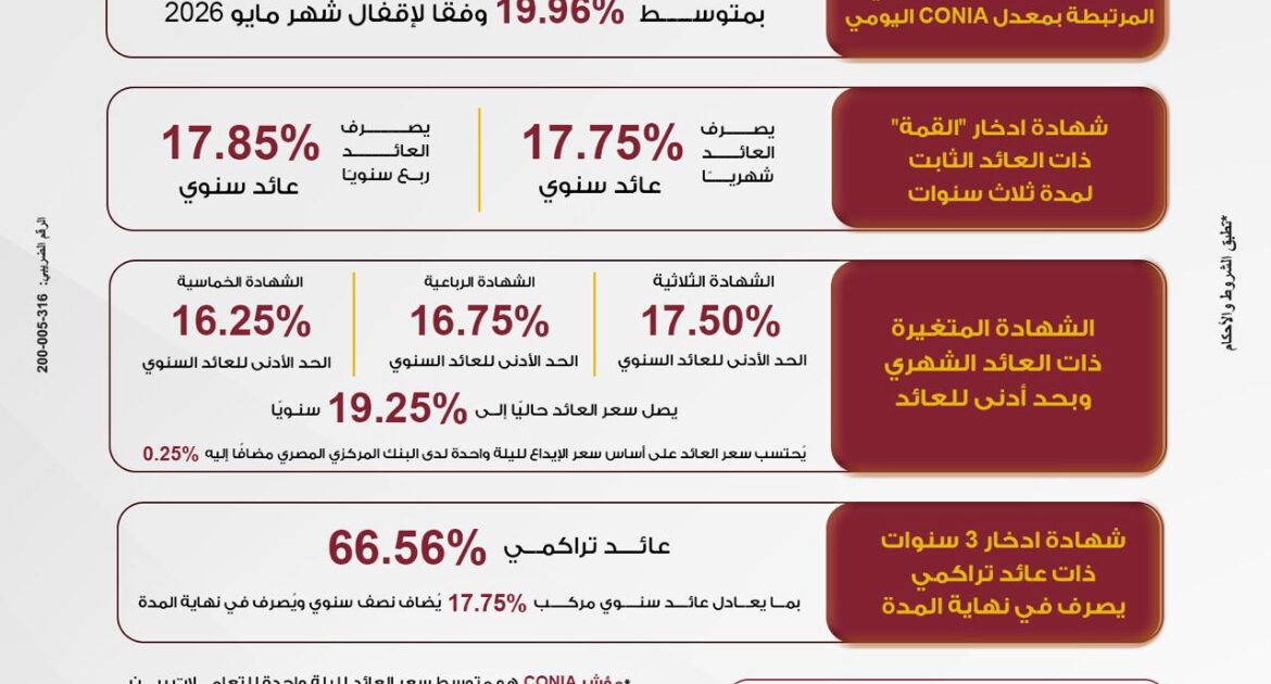 بنك مصر يرفع العائد على شهادة "القمة" الثلاثية ليصل إلى 17.85% سنويًا ويطلق باقة من الشهادات الادخارية الجديدة بمدد متنوعة وعوائد تنافسية تصل إلى 19.96% سنويًا