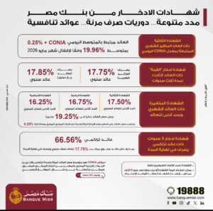 بنك مصر يرفع العائد على شهادة "القمة" الثلاثية ليصل إلى 17.85% سنويًا ويطلق باقة من الشهادات الادخارية الجديدة بمدد متنوعة وعوائد تنافسية تصل إلى 19.96% سنويًا