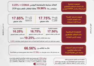 بنك مصر يرفع العائد على شهادة "القمة" الثلاثية ليصل إلى 17.85% سنويًا ويطلق باقة من الشهادات الادخارية الجديدة بمدد متنوعة وعوائد تنافسية تصل إلى 19.96% سنويًا