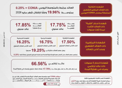 بنك مصر يرفع العائد على شهادة "القمة" الثلاثية ليصل إلى 17.85% سنويًا ويطلق باقة من الشهادات الادخارية الجديدة بمدد متنوعة وعوائد تنافسية تصل إلى 19.96% سنويًا