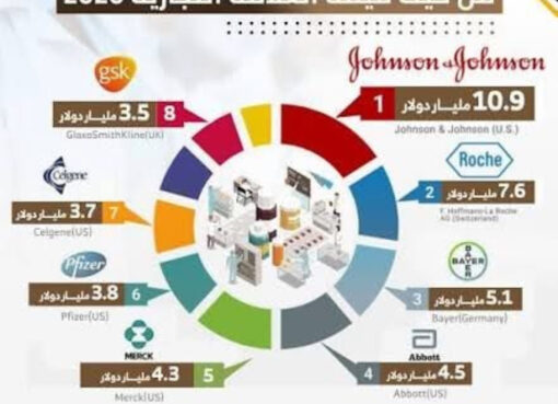 عندما يتحول المرض إلى تجارة هل أصبحت صحة الإنسان رهينة لأرباح شركات الأدوية؟