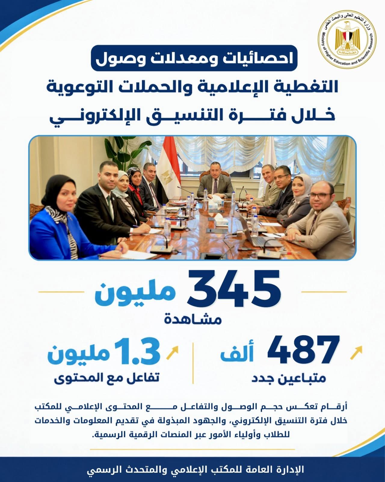 التعليم العالي : 345 مليون مشاهدة و1.3 مليون تفاعل و487 ألف متابع جديد خلال 3 أشهر من التغطية الرقمية للتنسيق