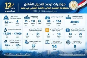 تحول شامل بمنظومة التعليم العالي والبحث العلمي في مصر خلال الفترة من 2014 إلى 2026 ترصدها 10 مؤشرات